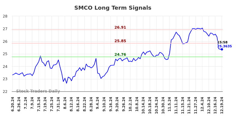 SMCO Long Term Analysis for December 20 2024