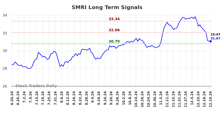 SMRI Long Term Analysis for December 20 2024