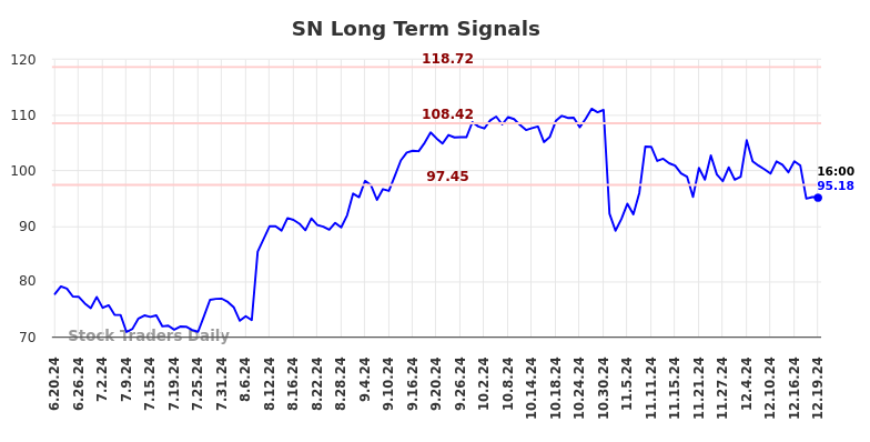 SN Long Term Analysis for December 20 2024