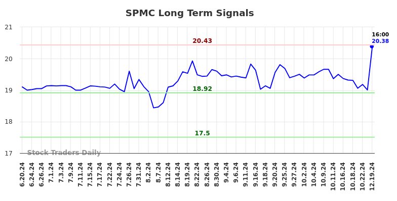 SPMC Long Term Analysis for December 20 2024