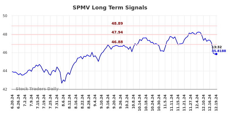 SPMV Long Term Analysis for December 20 2024