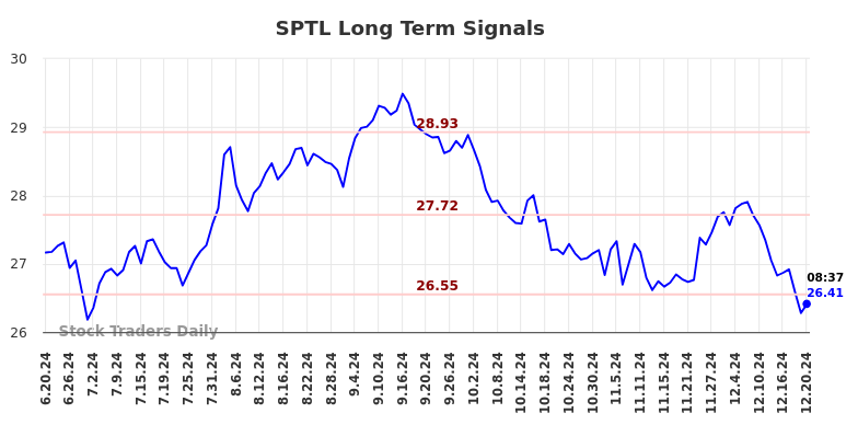 SPTL Long Term Analysis for December 20 2024