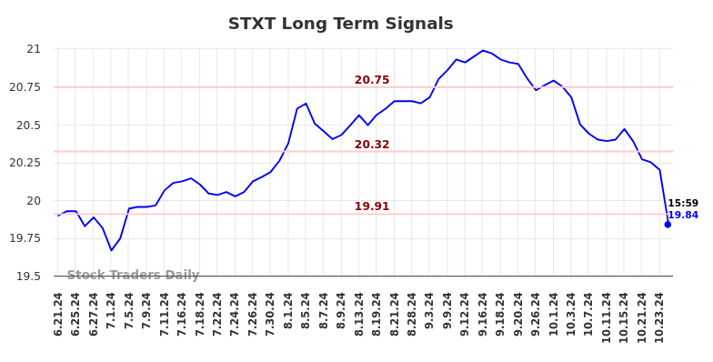 STXT Long Term Analysis for December 20 2024