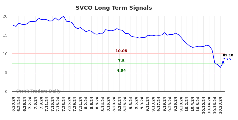SVCO Long Term Analysis for December 20 2024