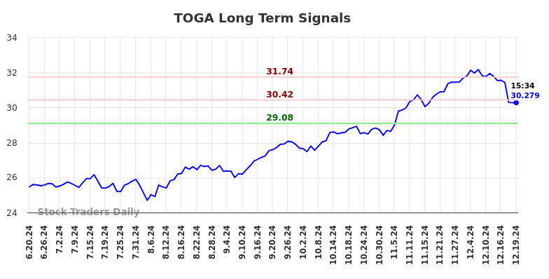 TOGA Long Term Analysis for December 20 2024