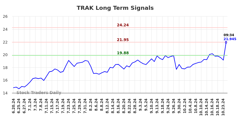 TRAK Long Term Analysis for December 20 2024