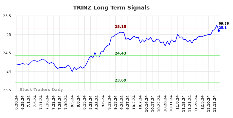 TRINZ Long Term Analysis for December 20 2024 TRINZ Long Term Analysis for December 20 2024