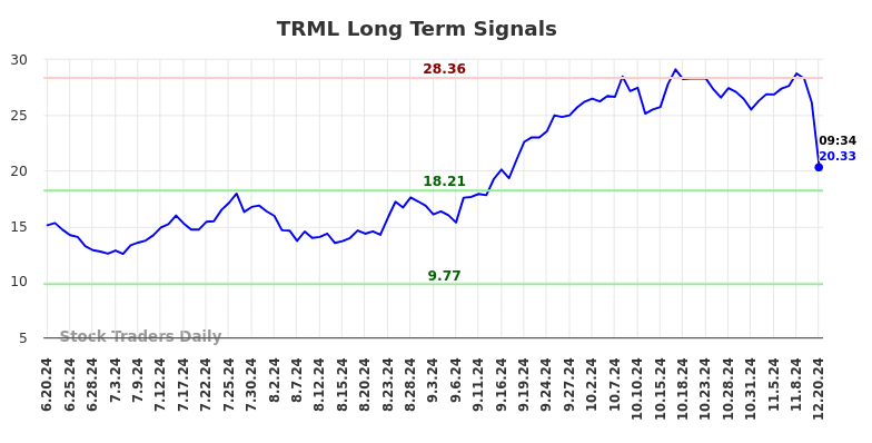 TRML Long Term Analysis for December 20 2024 TRML Long Term Analysis for December 20 2024