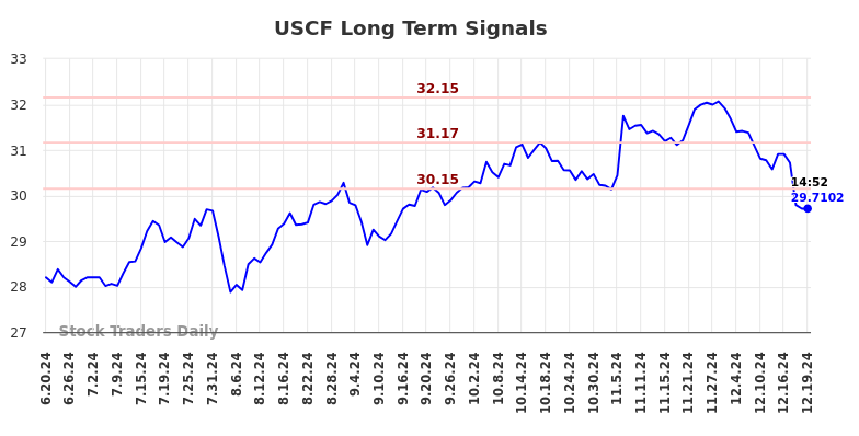 USCF Long Term Analysis for December 20 2024