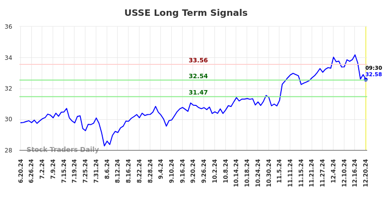 USSE Long Term Analysis for December 20 2024