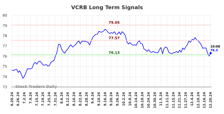VCRB Long Term Analysis for December 20 2024