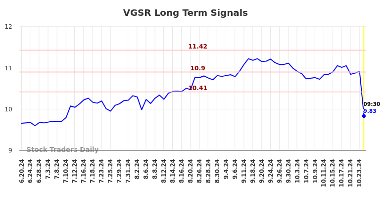 VGSR Long Term Analysis for December 20 2024