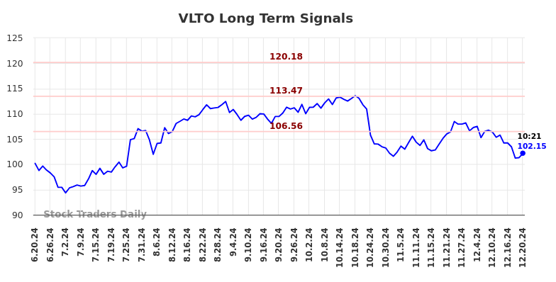 VLTO Long Term Analysis for December 20 2024