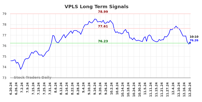 VPLS Long Term Analysis for December 20 2024