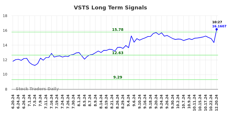 VSTS Long Term Analysis for December 20 2024