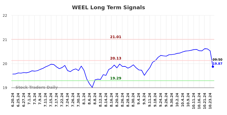 WEEL Long Term Analysis for December 20 2024