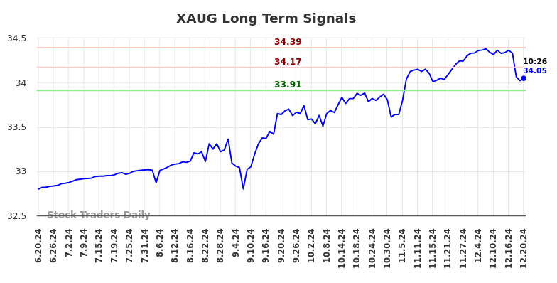 XAUG Long Term Analysis for December 20 2024 XAUG Long Term Analysis for December 20 2024