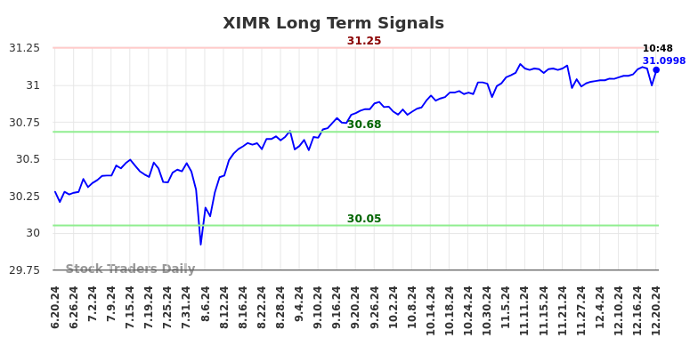 XIMR Long Term Analysis for December 20 2024