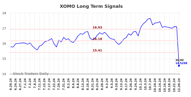 XOMO Long Term Analysis for December 20 2024 XOMO Long Term Analysis for December 20 2024