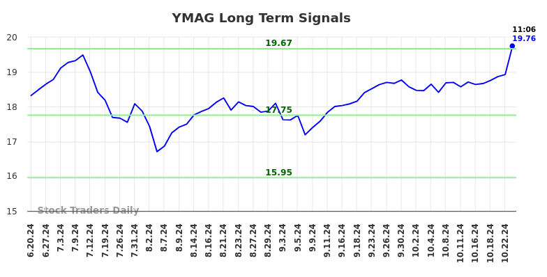 YMAG Long Term Analysis for December 20 2024
