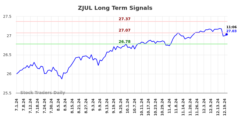 ZJUL Long Term Analysis for December 20 2024