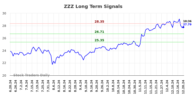 ZZZ Long Term Analysis for December 20 2024