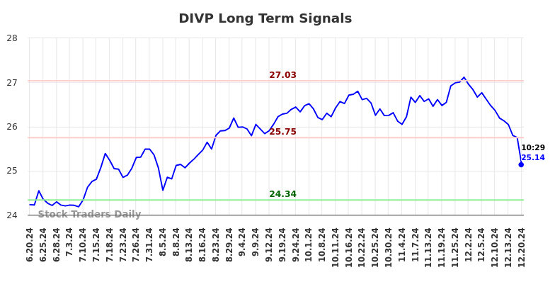 DIVP Long Term Analysis for December 20 2024