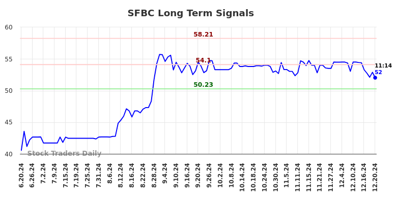 SFBC Long Term Analysis for December 20 2024