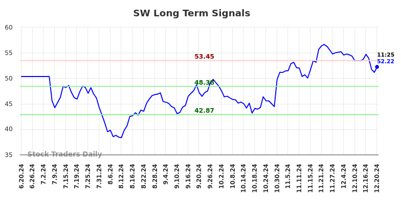 SW Long Term Analysis for December 20 2024