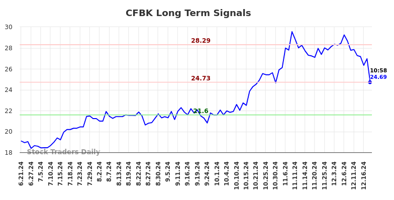 CFBK Long Term Analysis for December 20 2024