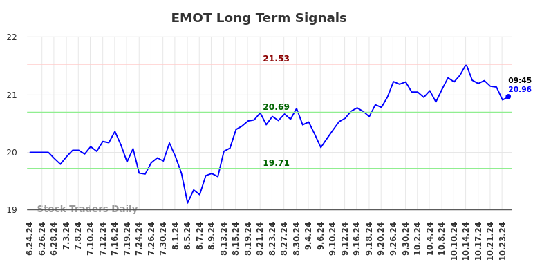 EMOT Long Term Analysis for December 20 2024