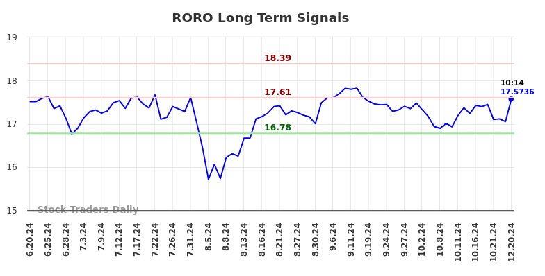 RORO Long Term Analysis for December 20 2024