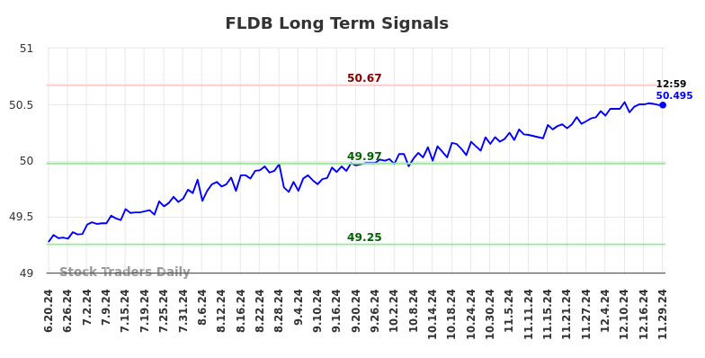 FLDB Long Term Analysis for December 20 2024 FLDB Long Term Analysis for December 20 2024