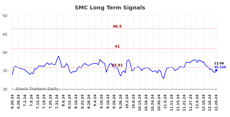 SMC Long Term Analysis for December 20 2024