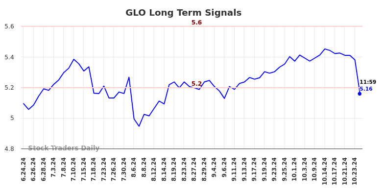 GLO Long Term Analysis for December 20 2024