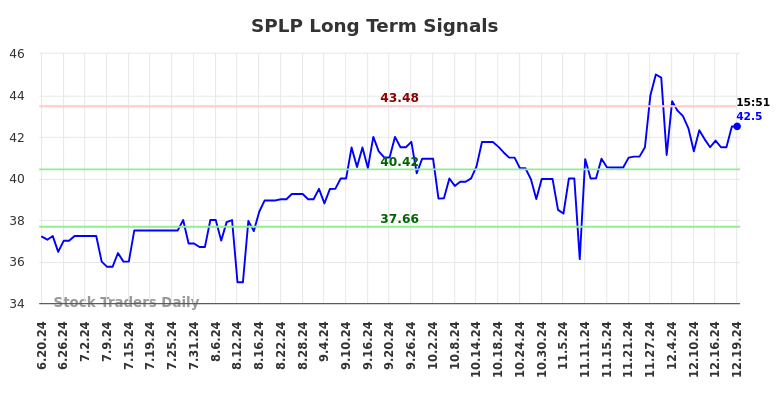 SPLP Long Term Analysis for December 20 2024 SPLP Long Term Analysis for December 20 2024