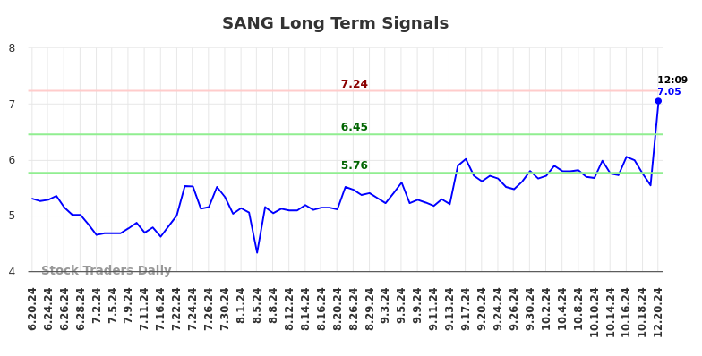 SANG Long Term Analysis for December 20 2024