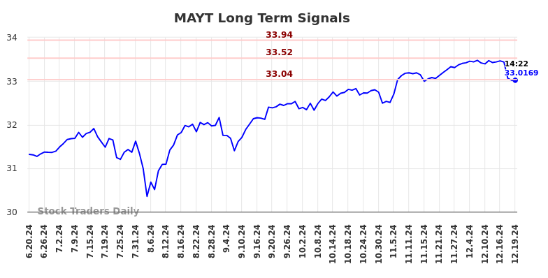 MAYT Long Term Analysis for December 20 2024 MAYT Long Term Analysis for December 20 2024