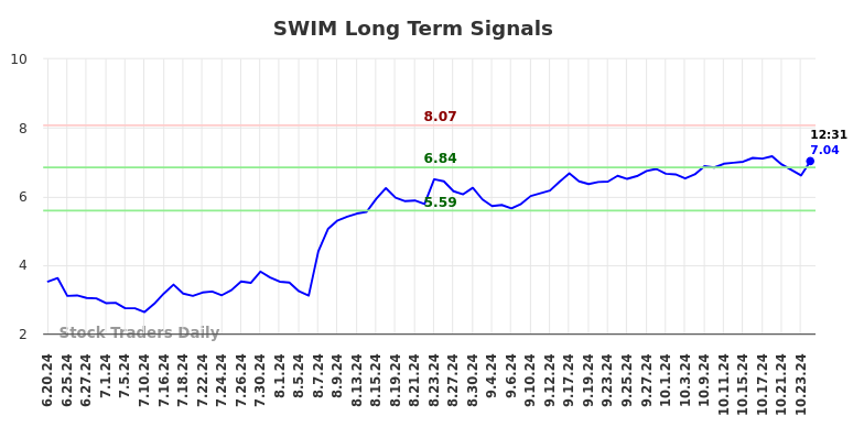 SWIM Long Term Analysis for December 20 2024