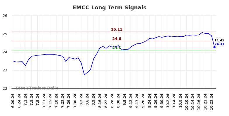 EMCC Long Term Analysis for December 20 2024