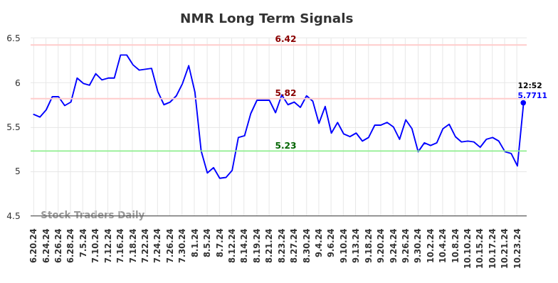 NMR Long Term Analysis for December 20 2024