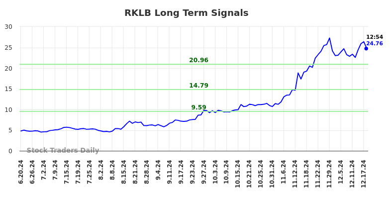 RKLB Long Term Analysis for December 20 2024 RKLB Long Term Analysis for December 20 2024