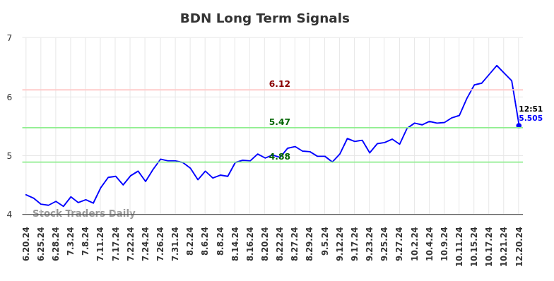 BDN Long Term Analysis for December 20 2024