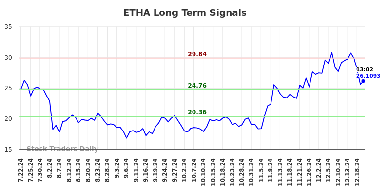 ETHA Long Term Analysis for December 20 2024 ETHA Long Term Analysis for December 20 2024