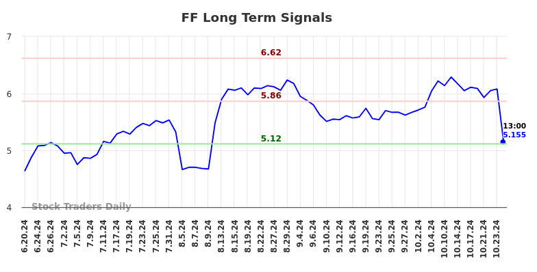 FF Long Term Analysis for December 20 2024 FF Long Term Analysis for December 20 2024