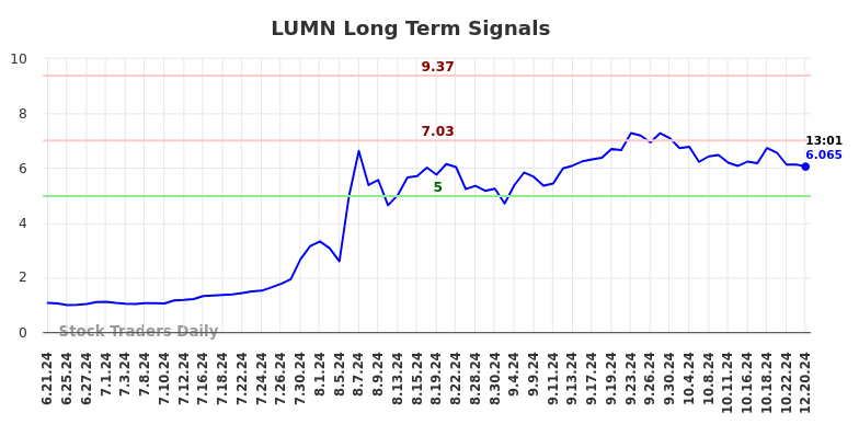 LUMN Long Term Analysis for December 20 2024 LUMN Long Term Analysis for December 20 2024
