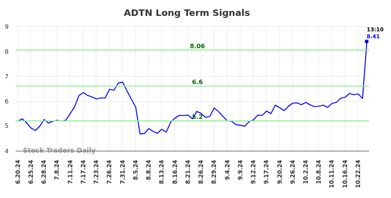 ADTN Long Term Analysis for December 20 2024