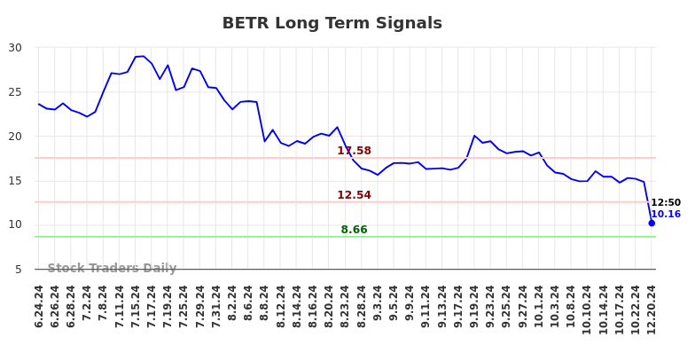 BETR Long Term Analysis for December 20 2024