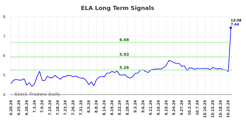 ELA Long Term Analysis for December 20 2024