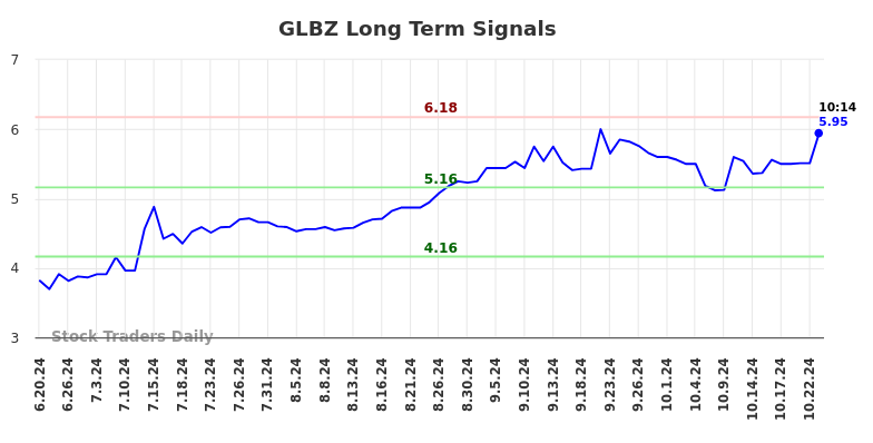 GLBZ Long Term Analysis for December 20 2024 GLBZ Long Term Analysis for December 20 2024